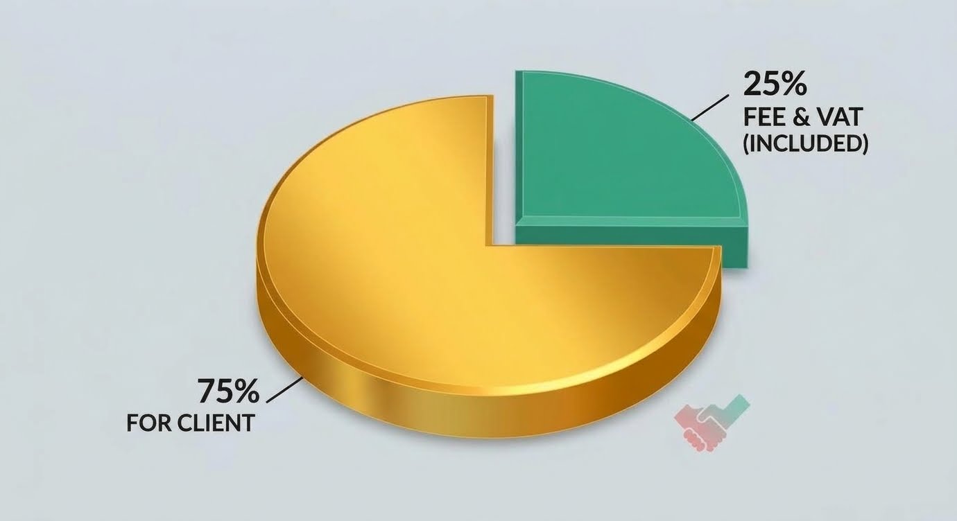 Pie Chart Showing 75% Compensation Guarantee